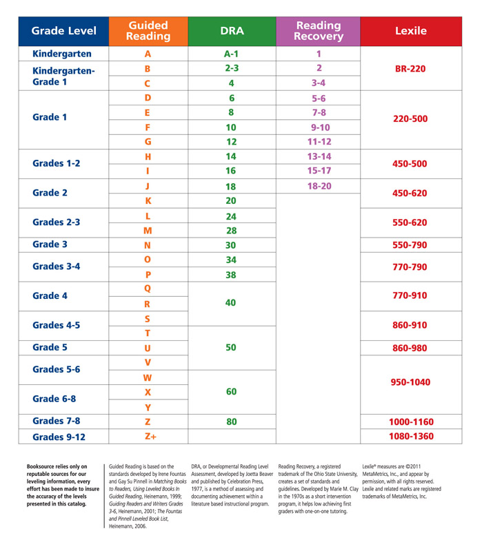 2nd Grade Reading Level Equivalent Conversion Chart